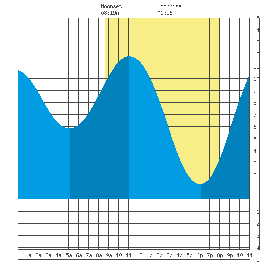 Big Bay tide chart for Sunday, March 9, 2025