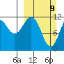 Big Bay tide chart for Sunday, March 9, 2025