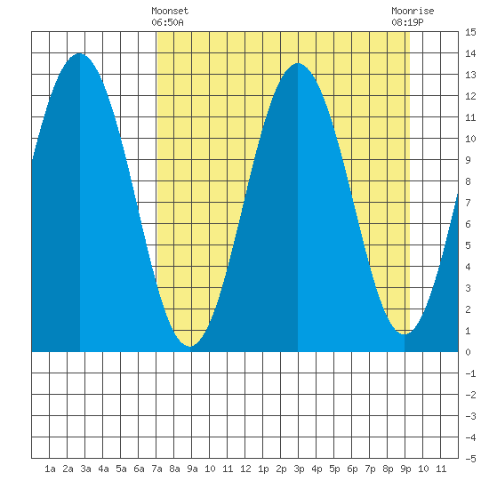 Big Bay tide chart for Friday, April 11, 2025