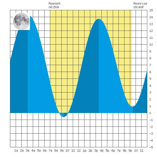 Big Bay tide chart for Saturday, April 12, 2025