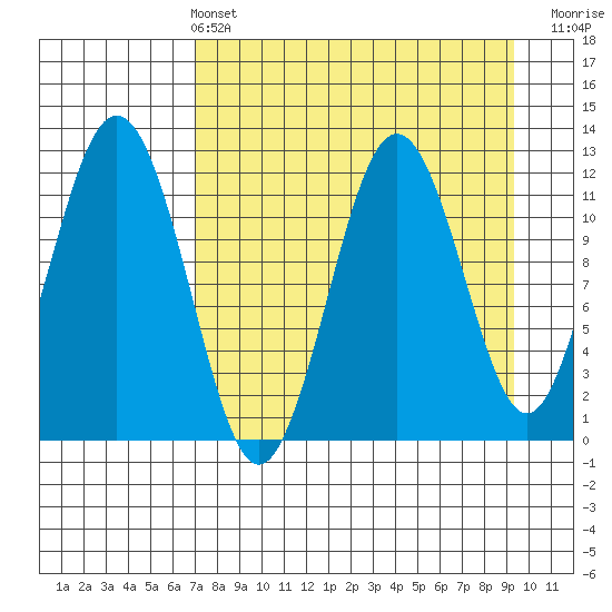 Big Bay tide chart for Sunday, April 13, 2025