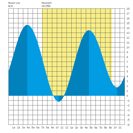 Big Bay tide chart for Monday, April 14, 2025