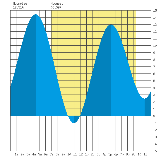 Big Bay tide chart for Tuesday, April 15, 2025