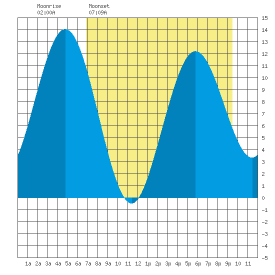 Big Bay tide chart for Wednesday, April 16, 2025