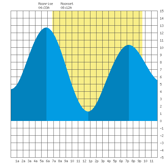 Big Bay tide chart for Friday, April 18, 2025