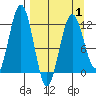 Big Bay tide chart for Tuesday, April 1, 2025