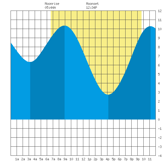 Big Bay tide chart for Monday, April 21, 2025
