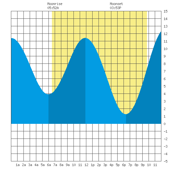 Big Bay tide chart for Wednesday, April 23, 2025