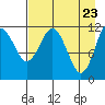 Big Bay tide chart for Wednesday, April 23, 2025