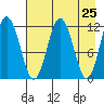Big Bay tide chart for Friday, April 25, 2025