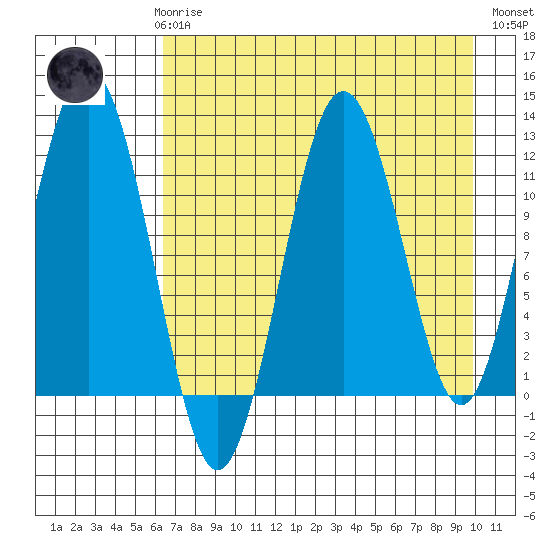Big Bay tide chart for Sunday, April 27, 2025