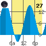 Big Bay tide chart for Sunday, April 27, 2025