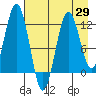 Big Bay tide chart for Tuesday, April 29, 2025