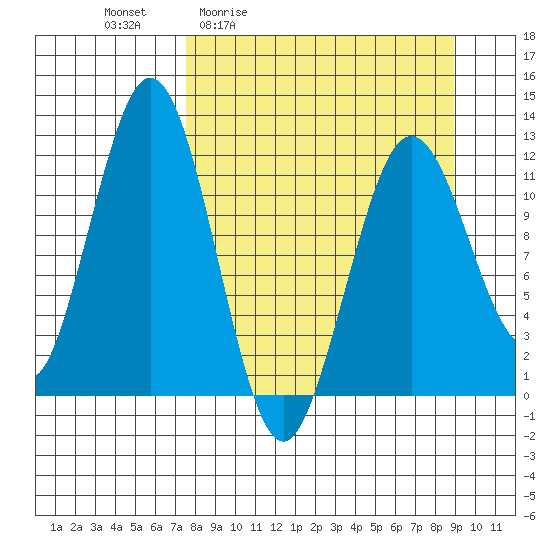 Big Bay tide chart for Wednesday, April 2, 2025