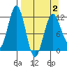 Big Bay tide chart for Wednesday, April 2, 2025