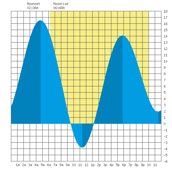 Big Bay tide chart for Wednesday, April 30, 2025