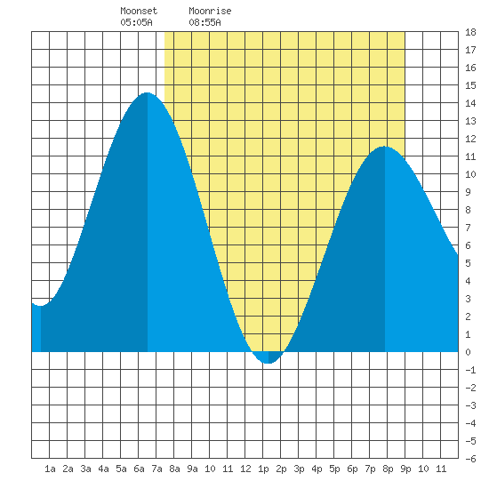 Big Bay tide chart for Thursday, April 3, 2025