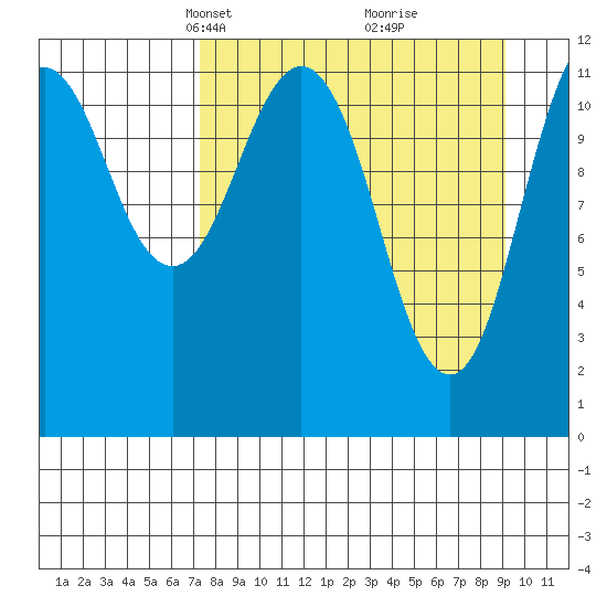 Big Bay tide chart for Monday, April 7, 2025