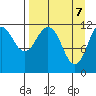 Big Bay tide chart for Monday, April 7, 2025