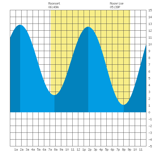 Big Bay tide chart for Wednesday, April 9, 2025