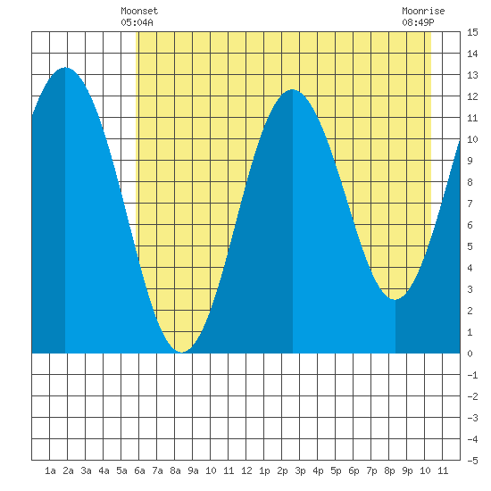 Big Bay tide chart for Saturday, May 10, 2025