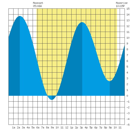 Big Bay tide chart for Sunday, May 11, 2025