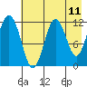 Big Bay tide chart for Sunday, May 11, 2025