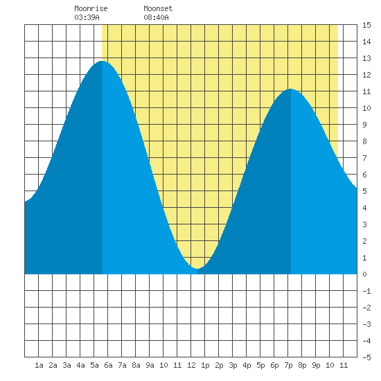Big Bay tide chart for Saturday, May 17, 2025