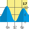 Big Bay tide chart for Saturday, May 17, 2025