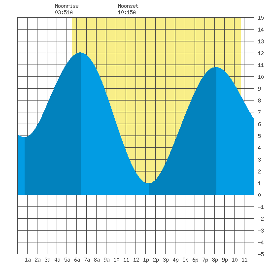Big Bay tide chart for Sunday, May 18, 2025
