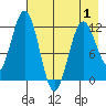 Big Bay tide chart for Thursday, May 1, 2025