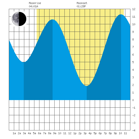 Big Bay tide chart for Tuesday, May 20, 2025