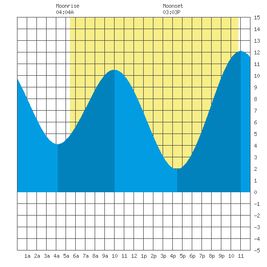 Big Bay tide chart for Wednesday, May 21, 2025