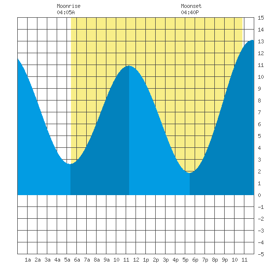 Big Bay tide chart for Thursday, May 22, 2025