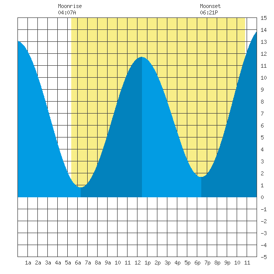 Big Bay tide chart for Friday, May 23, 2025