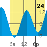 Big Bay tide chart for Saturday, May 24, 2025