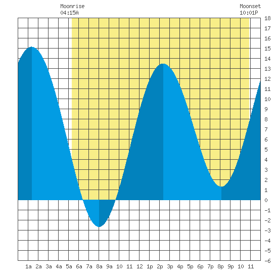 Big Bay tide chart for Sunday, May 25, 2025