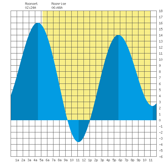Big Bay tide chart for Thursday, May 29, 2025