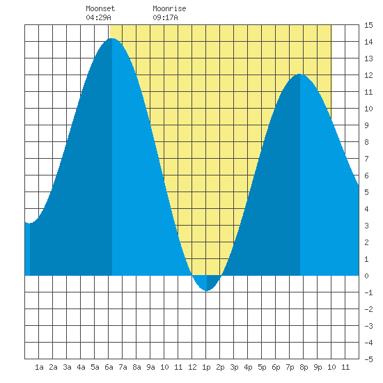 Big Bay tide chart for Friday, May 2, 2025