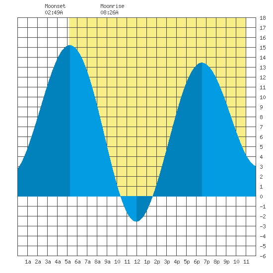 Big Bay tide chart for Friday, May 30, 2025