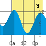 Big Bay tide chart for Saturday, May 3, 2025