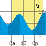 Big Bay tide chart for Monday, May 5, 2025