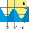 Big Bay tide chart for Tuesday, May 6, 2025