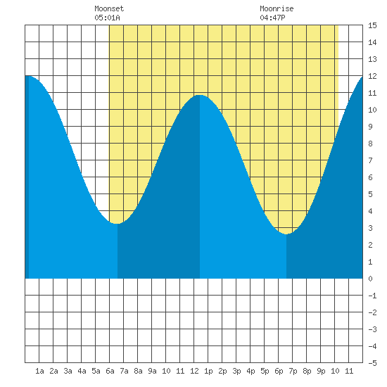Big Bay tide chart for Wednesday, May 7, 2025