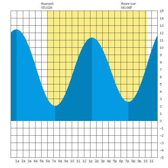 Big Bay tide chart for Thursday, May 8, 2025
