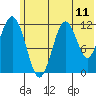 Big Bay tide chart for Wednesday, June 11, 2025