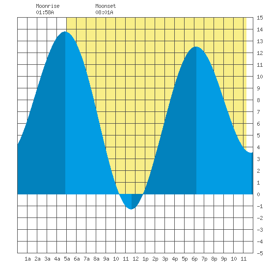 Big Bay tide chart for Saturday, June 14, 2025