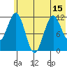 Big Bay tide chart for Sunday, June 15, 2025