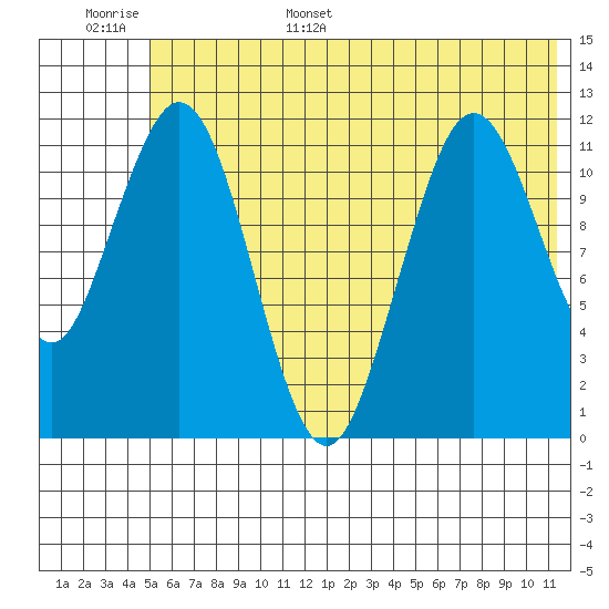 Big Bay tide chart for Monday, June 16, 2025