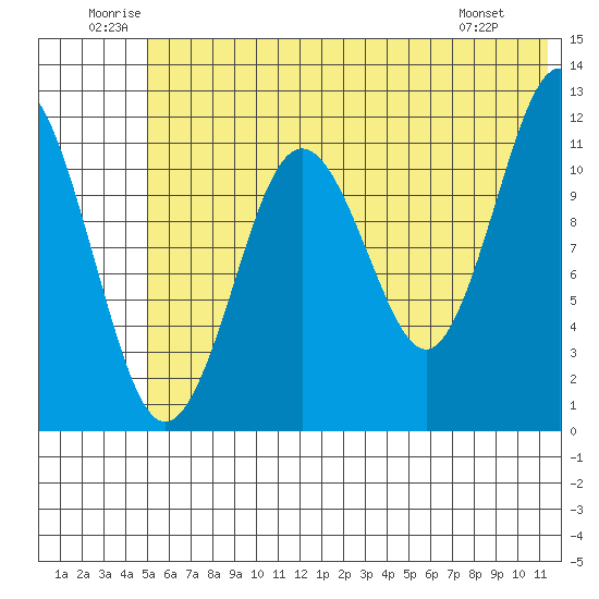 Big Bay tide chart for Saturday, June 21, 2025
